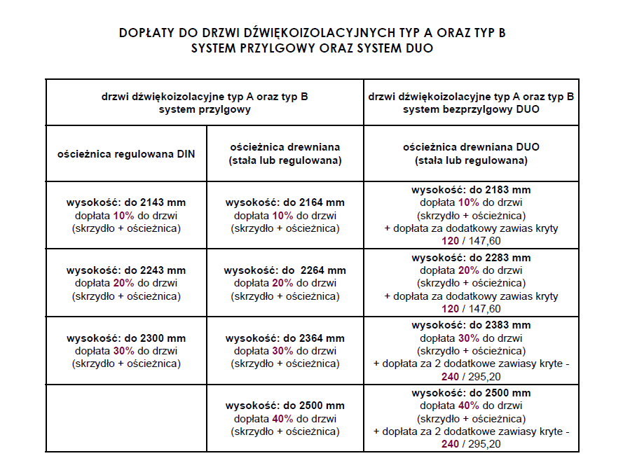 Dopłaty do drzwi TYP A i B