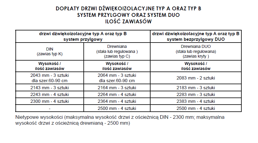 Dopłaty do drzwi TYP A i B 2